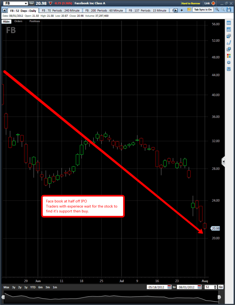 Facebook stock close to half off