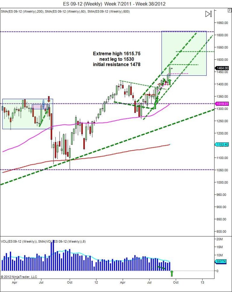 learn how to trade weekly charts SP500