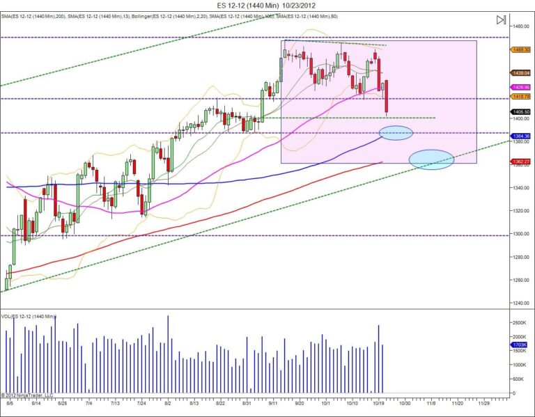 Day trading course Shorting targets