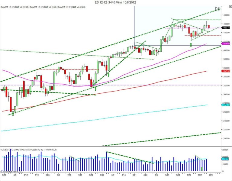 Calgary Day traders Morning trades weak