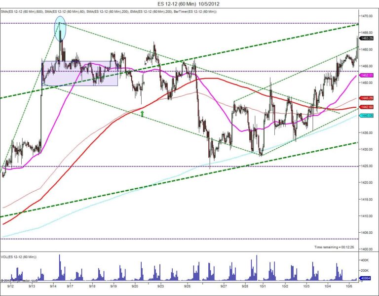 Calgary Day Trading Course Bull Market