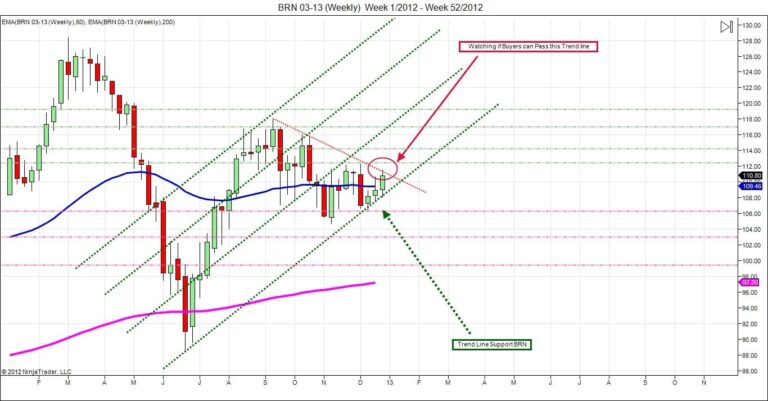 Last Update Of Market for 2012: Brent oil trading /Dax/S&P500