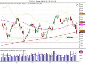 Christmas Rally led by Bonds