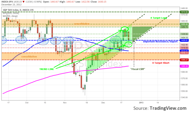Index S&P 500 Day Trading: Fiscal Cliff week