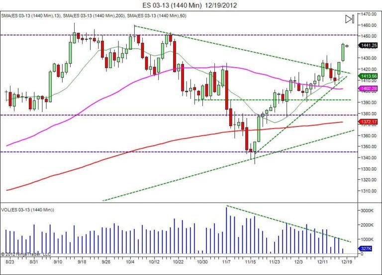 Day trading course Christmas Rally