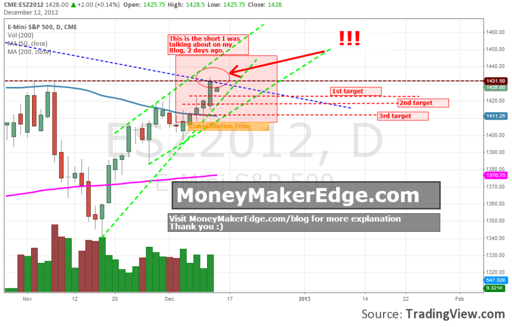 Day trading Chart s&P500/ ES futures contracts