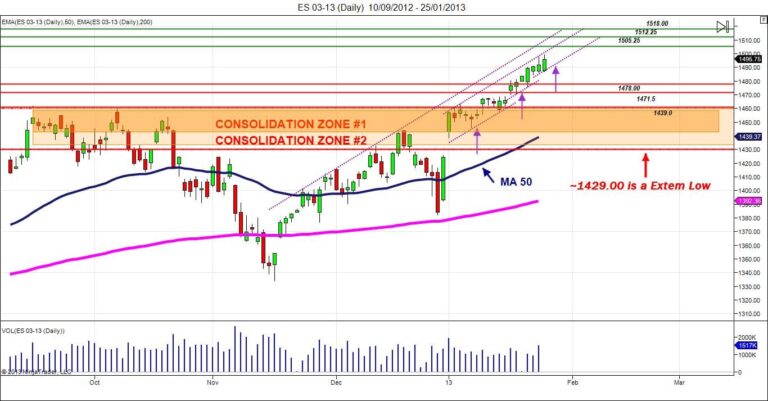 Day trading Course S&P 500