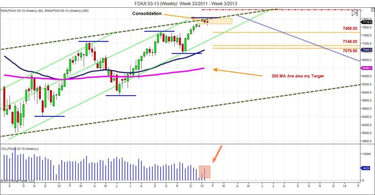 FDAX 03-13 (Weekly)  Week 33_2011 – Week 3_2013