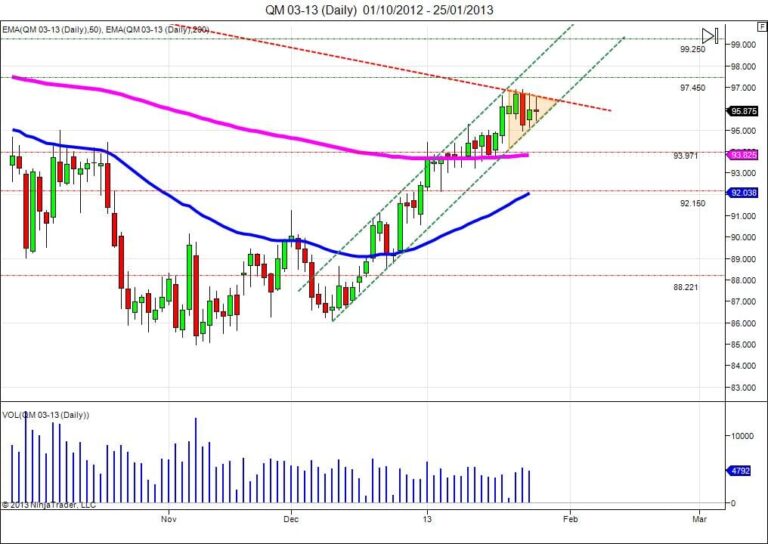 Oil Crude Chart