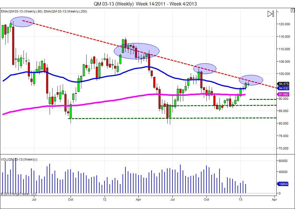 Oil Crude weekly chart