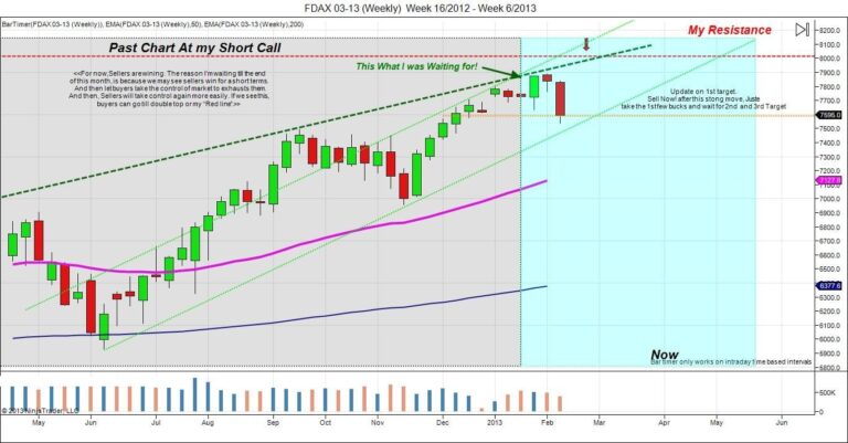 dax chart