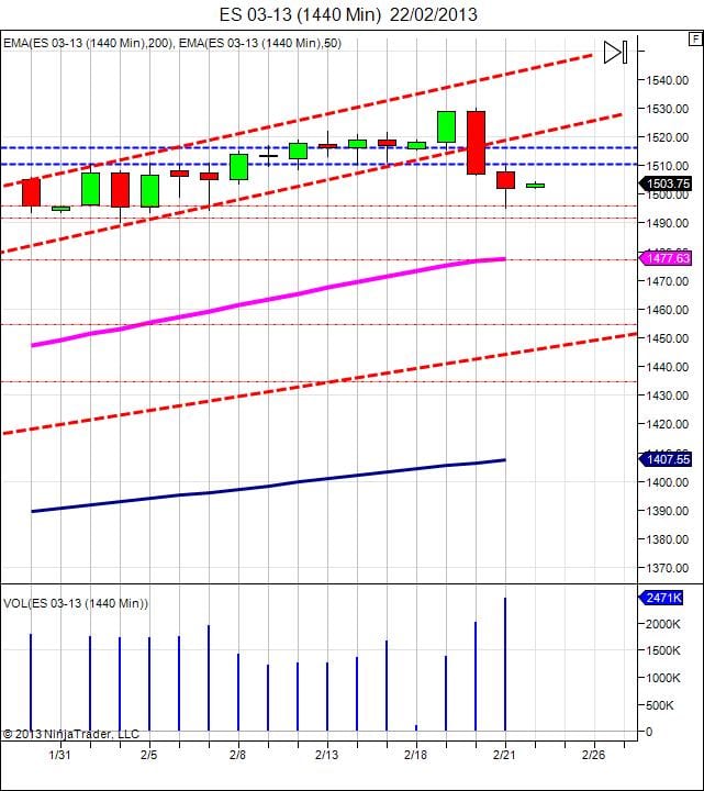 S&P 500 Index