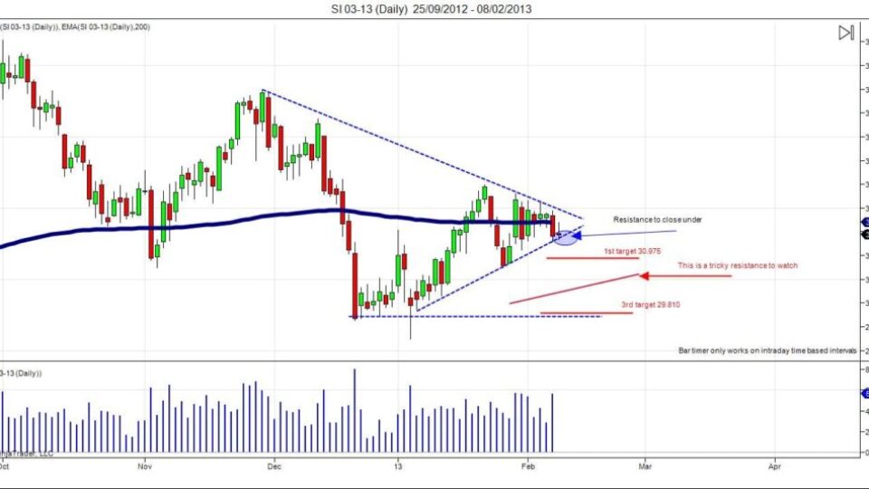 Silver Daily Chart