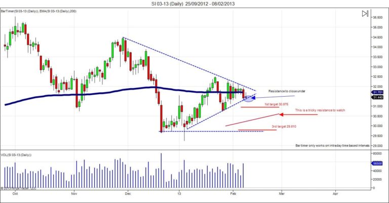 Silver Day trading