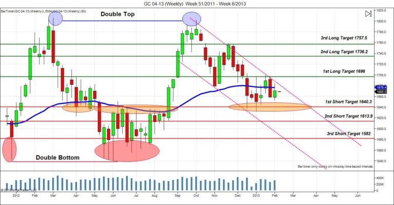 Day trading Gold