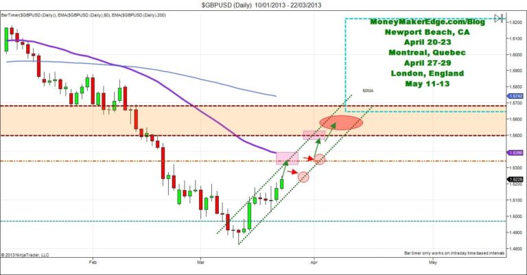 GBP day trading