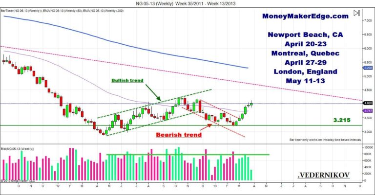 NG Day trading