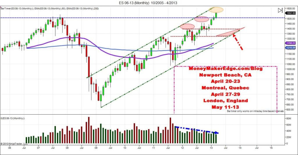 S&P 500 day trading