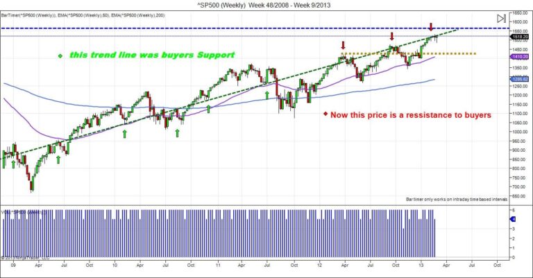 SP500
