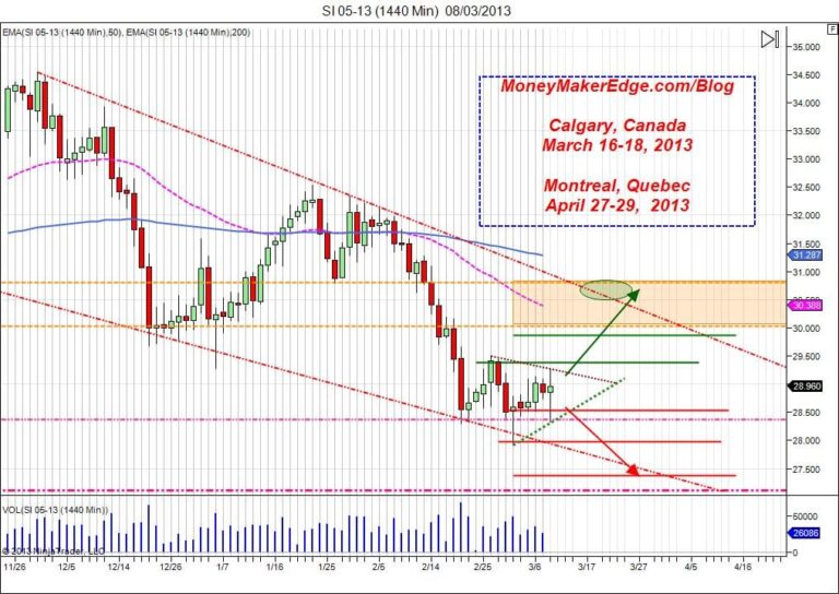 Silver Daily