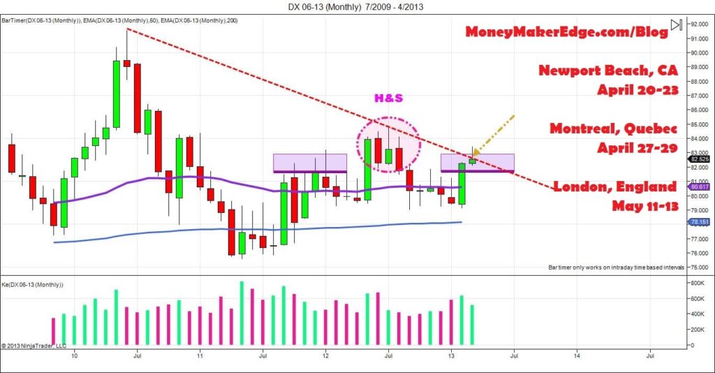 US DOLLAR day trading