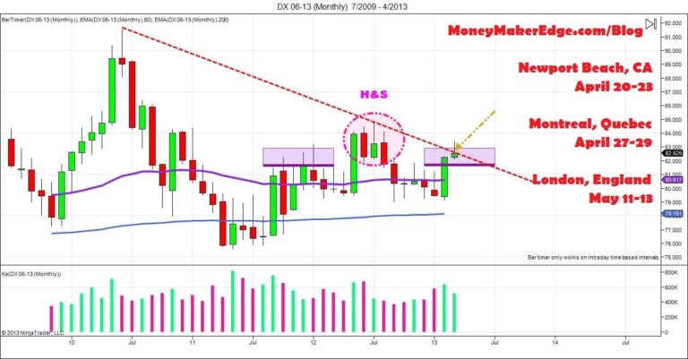 US$ market Direction