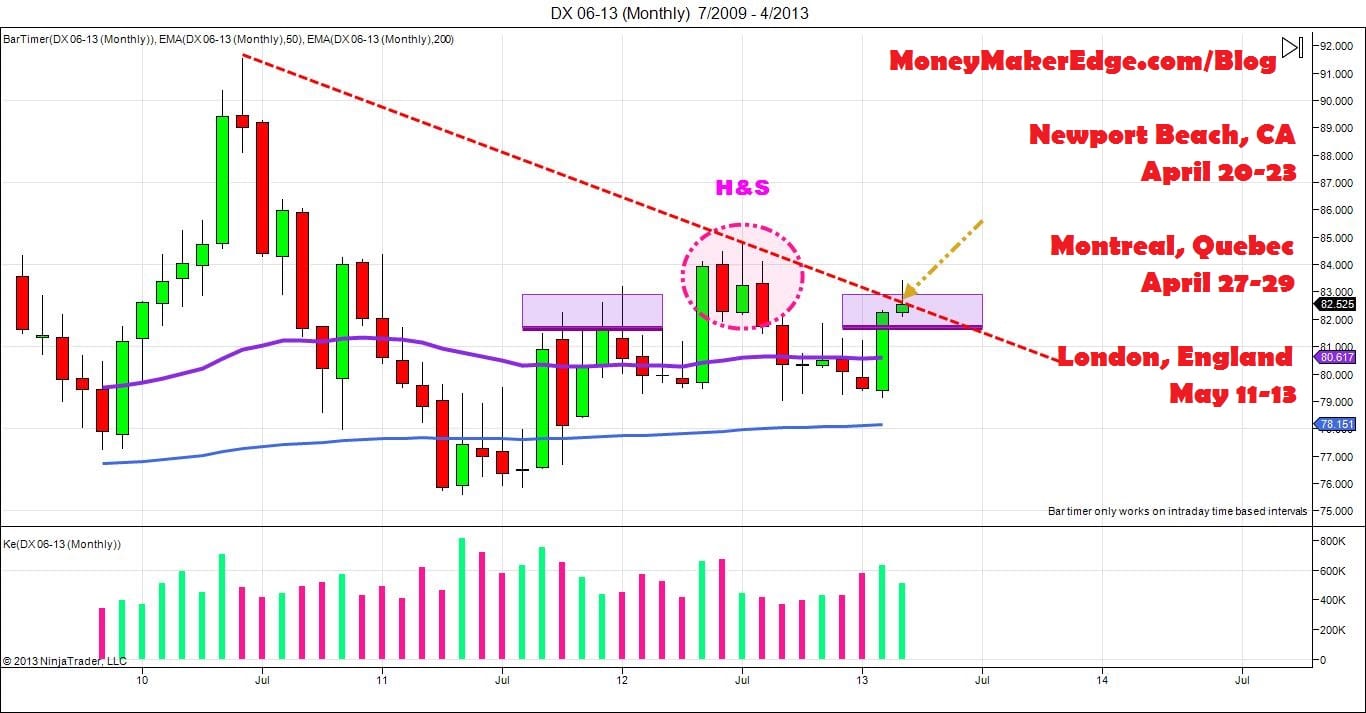US$ market Direction