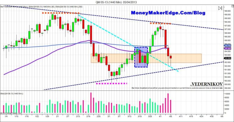 Crude Oil Daily