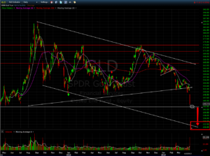 GLD trading sell off