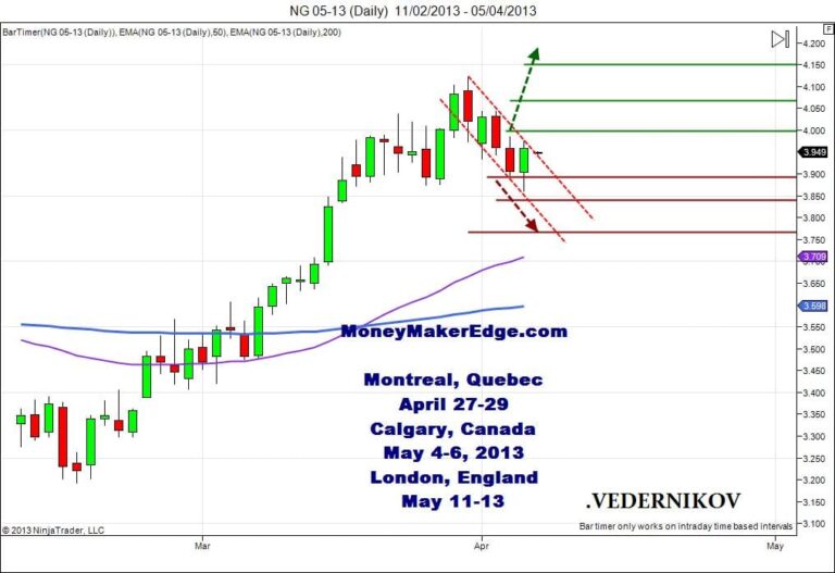 Day Trading Natural Gas