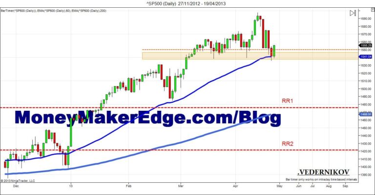 SP500 Index Daily