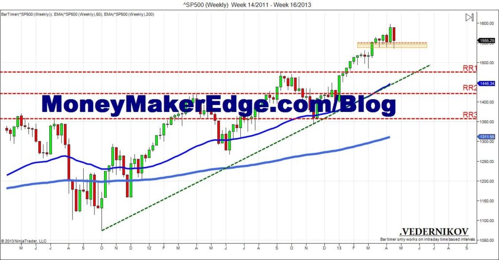 SP500 Index Weekly