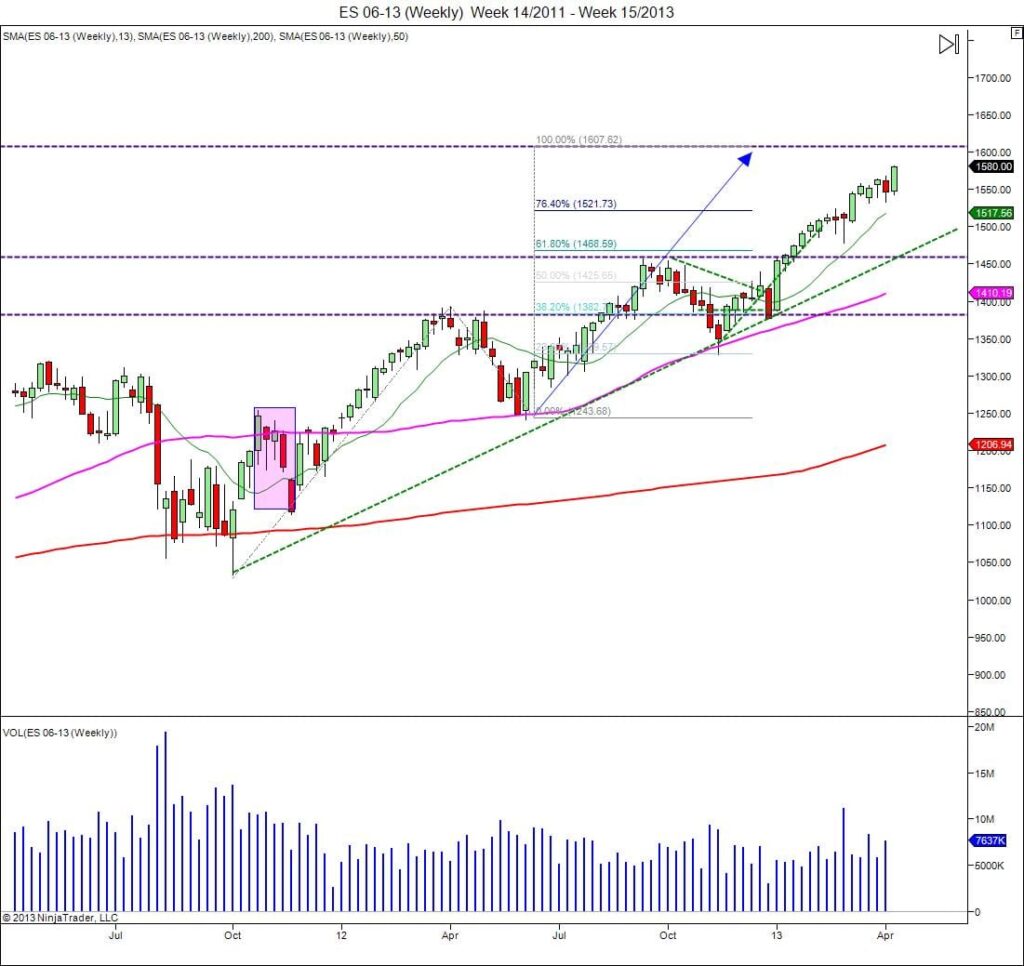 SP500 market highs