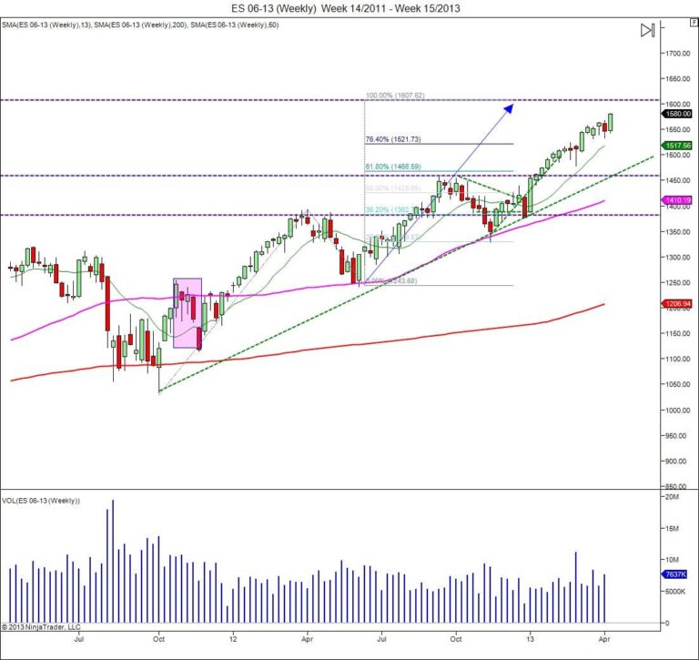 SP500 futures trading course