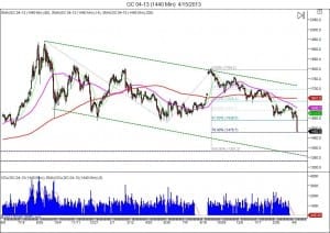 Gold trading Gold selling off