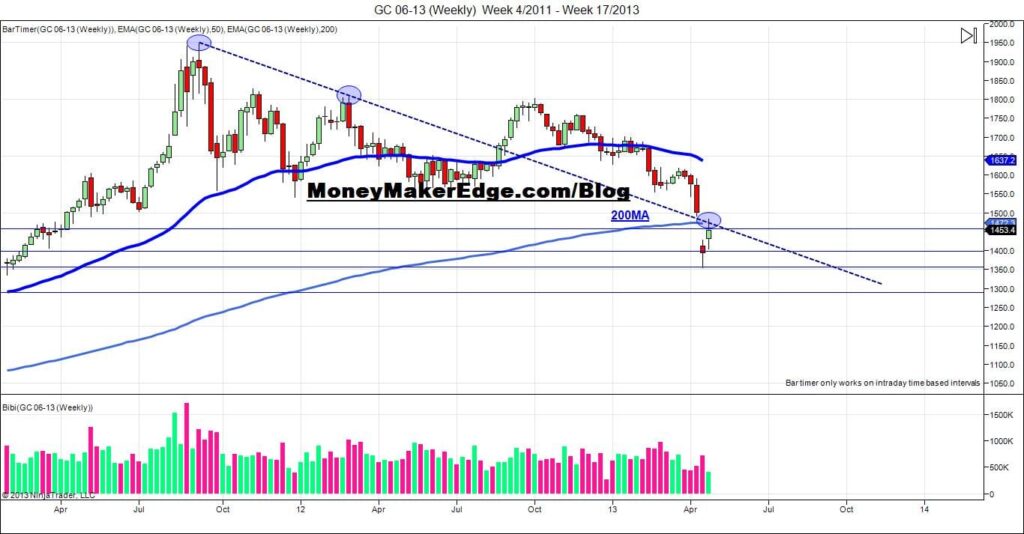 gold weekly