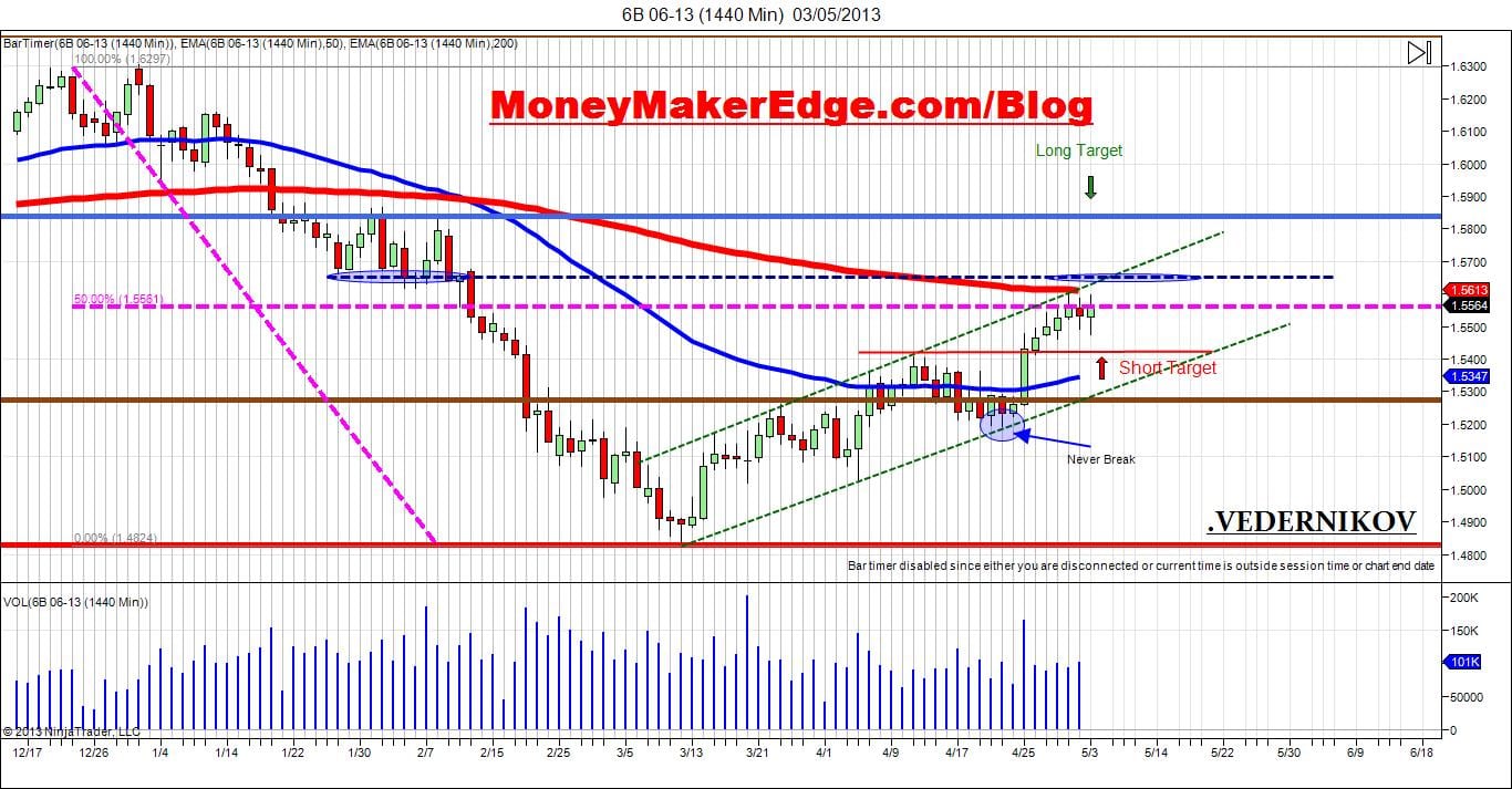 gbpusd chart