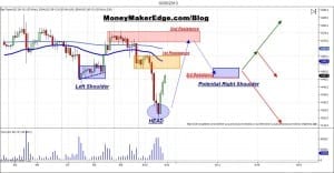 Gold Chart H&S Gold day trading