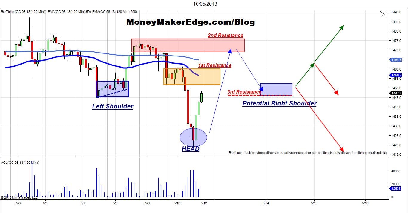 Gold day trading