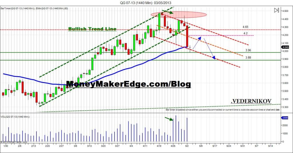 Natural Gas Day Trading