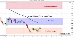 Natural Gas Monthly Chart trading NG