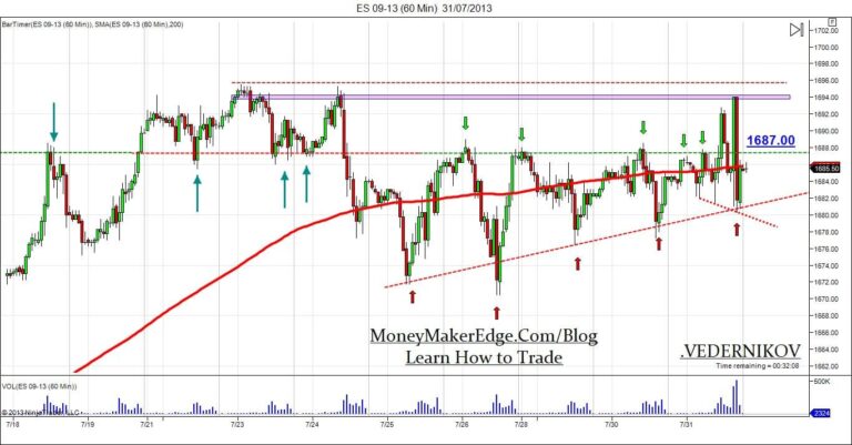 market direction