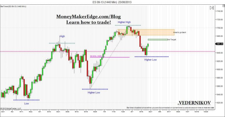 Market Direction & SP500