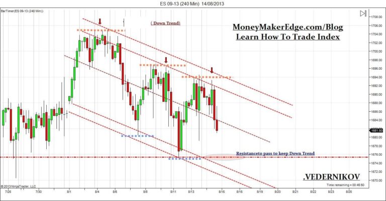 Day Trading ES / SP500 Index