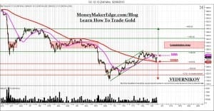 day trading gold market