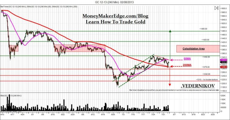 day trading gold market