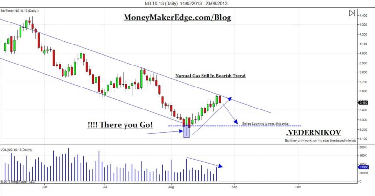 Natural Gas, Not Bullish yet!