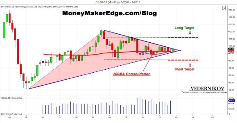 Day Trading Oil