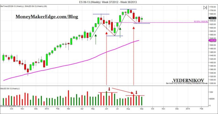 Day Trading SP500 Futures Contract