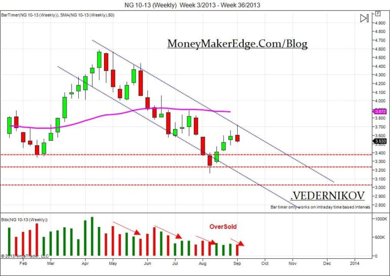 Day Trading Natural Gas